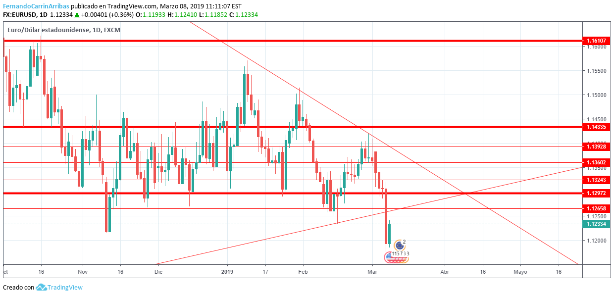 FX:EURUSD Imagen del gráfico de ideas de FernandoCarrinArribas