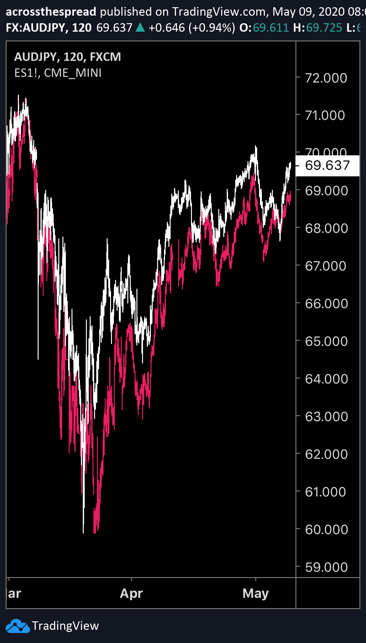 FX:AUDJPY Idea Chart Image by acrossthespread