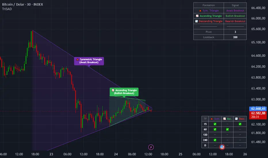 Triangle Pattern Scanner (Symmetric / Ascending / Descending ...