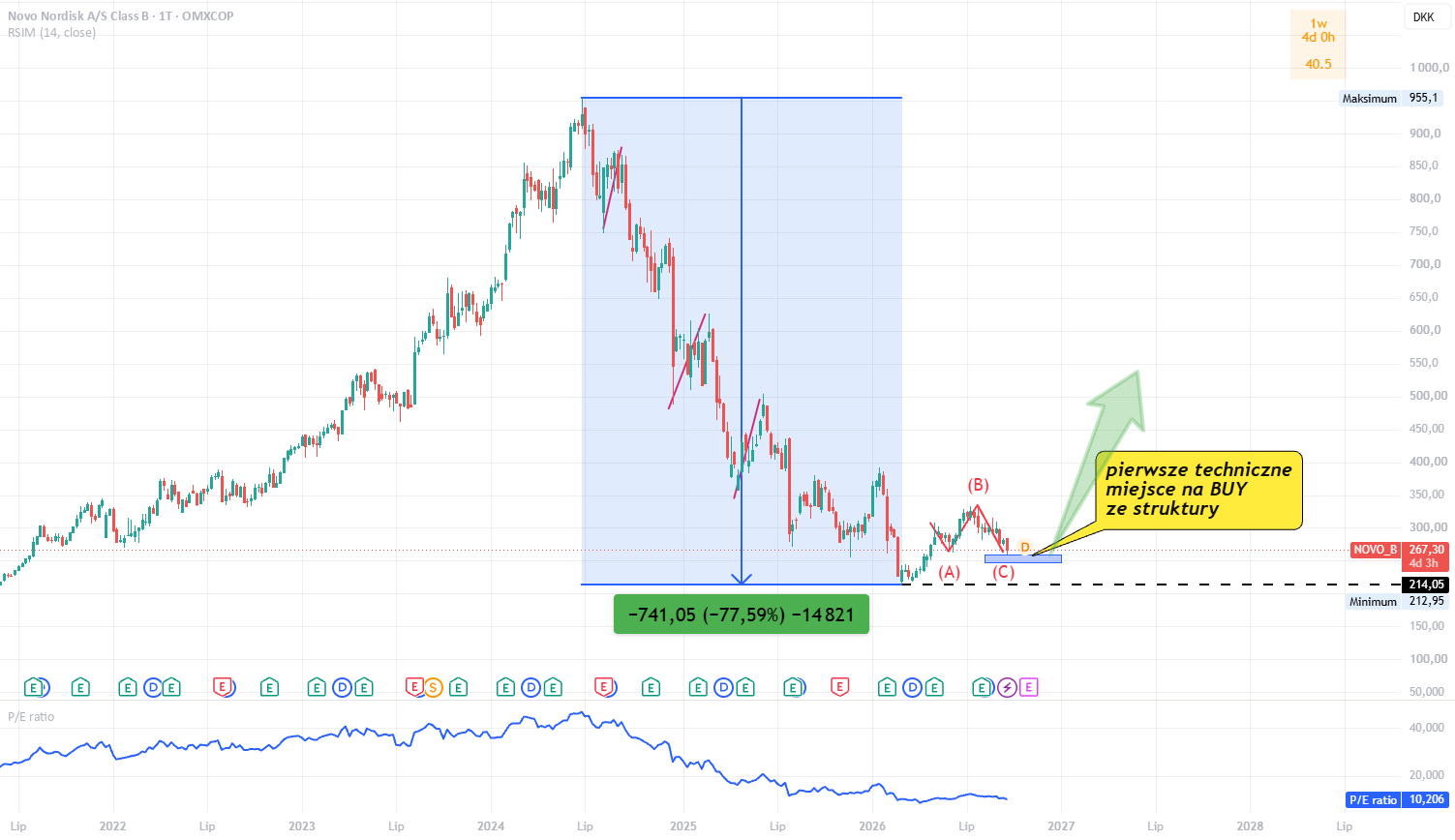 NOVONORDISK - pierwsze techniczne miejsce na BUY