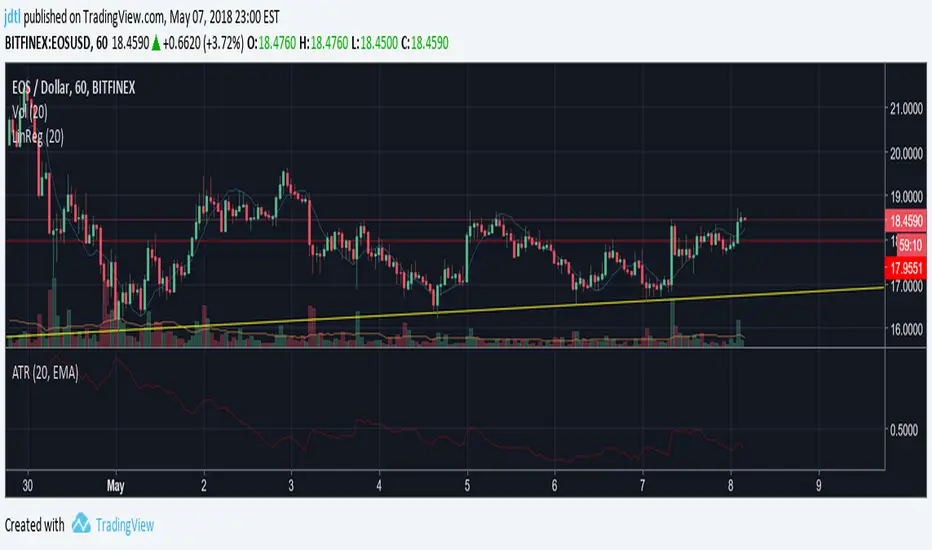 LinReg — Indicator by jdtl — TradingView