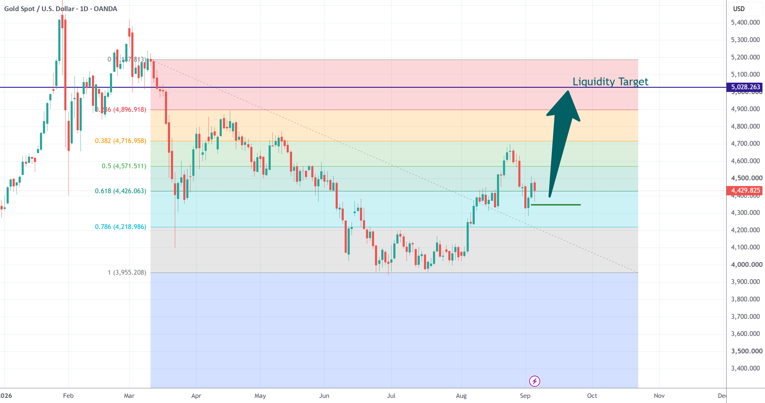 Gold Weekly Outlook Gold Weekly Outlook