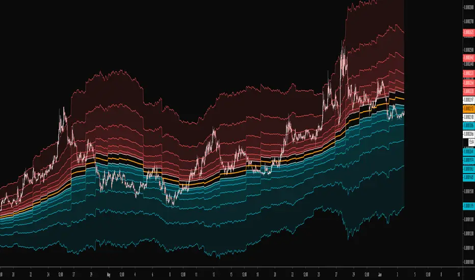SHWR Bands (SMA) — Indicator by ImNotHere213 — TradingView