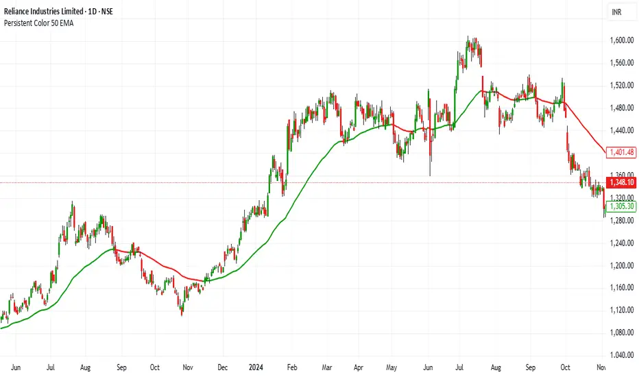 50 EMA Trend Pulse — Indicator by cnmk2024 — TradingView