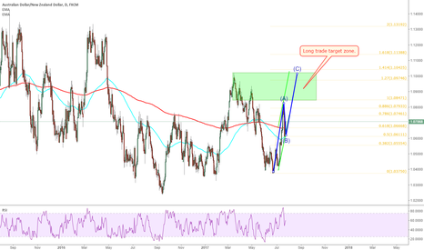 audnzd chart and live rate australian dollar new zealand audnzd live chart