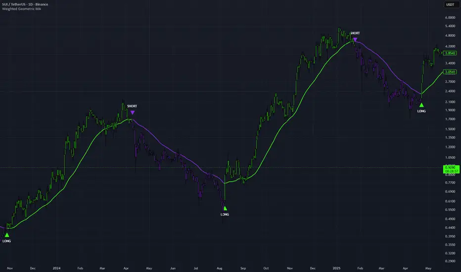 Weighted Geometric Moving Average — Indikator oleh SchizoQuant ...