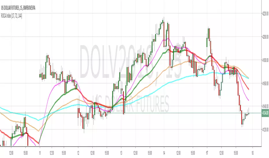 ROCA Index — Indicator by rcorrei — TradingView