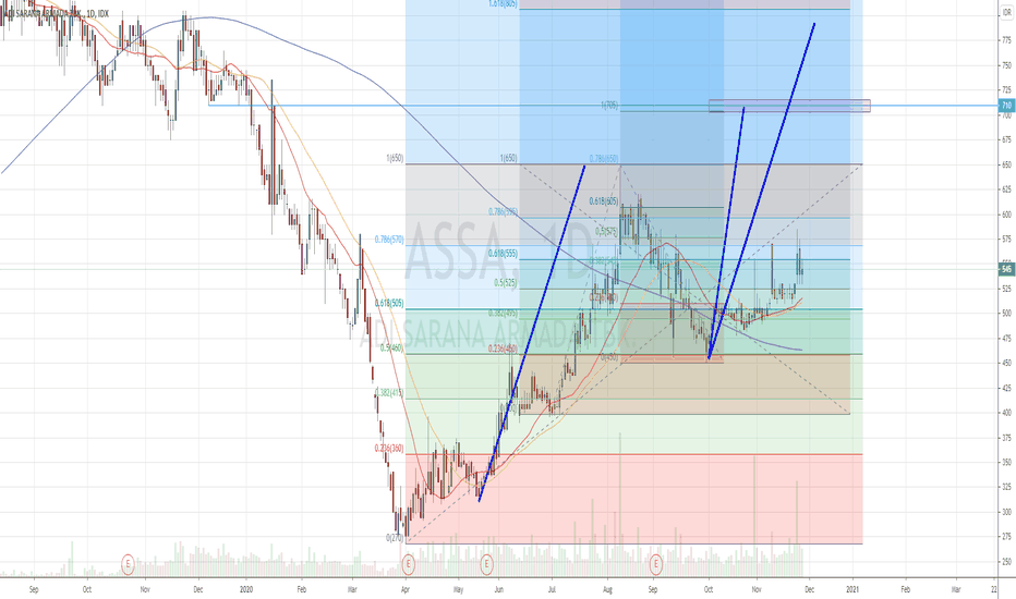 Assa Stock ASSA Stock Price and Chart — IDX:ASSA — TradingView