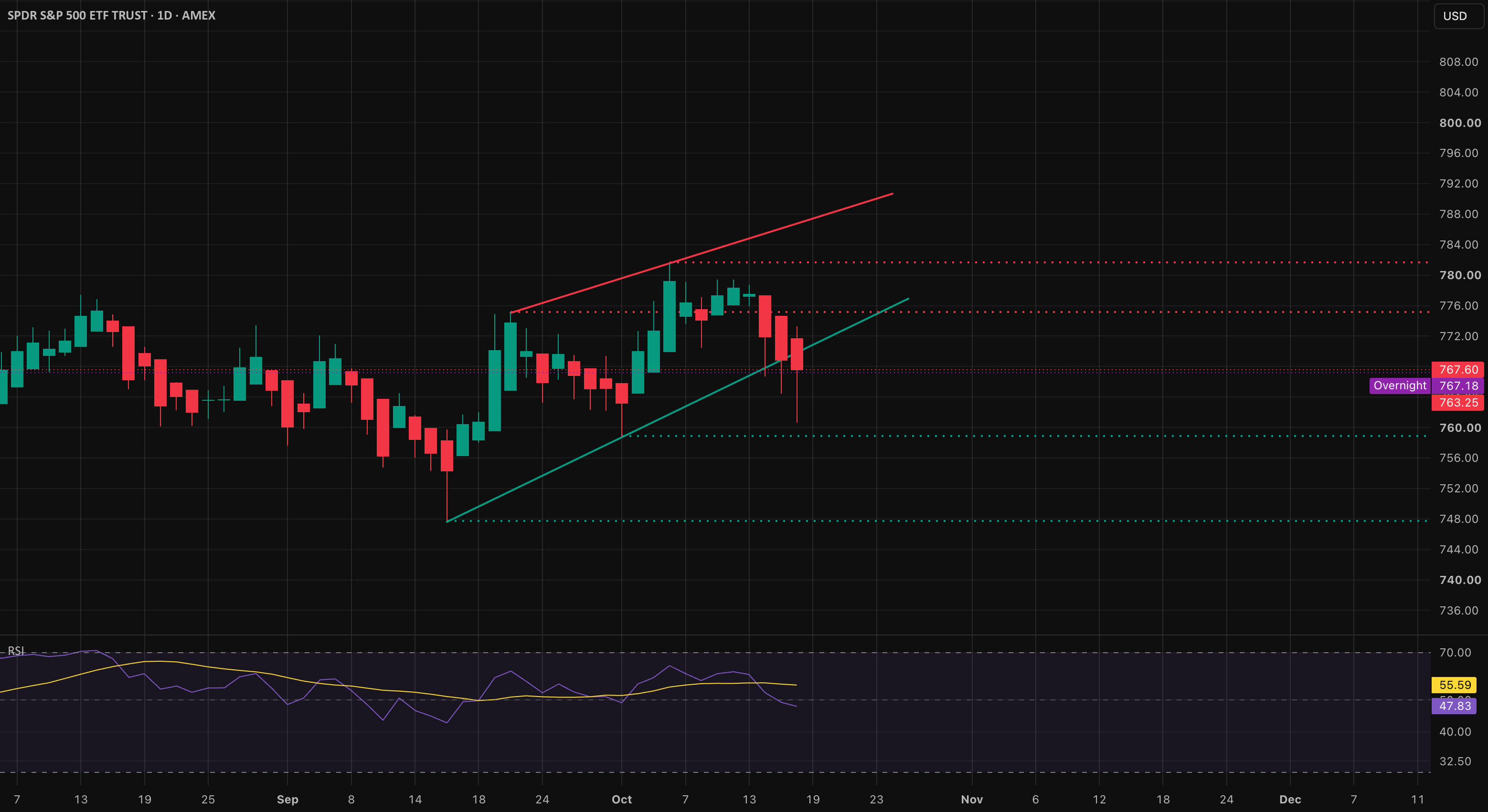 Key support levels