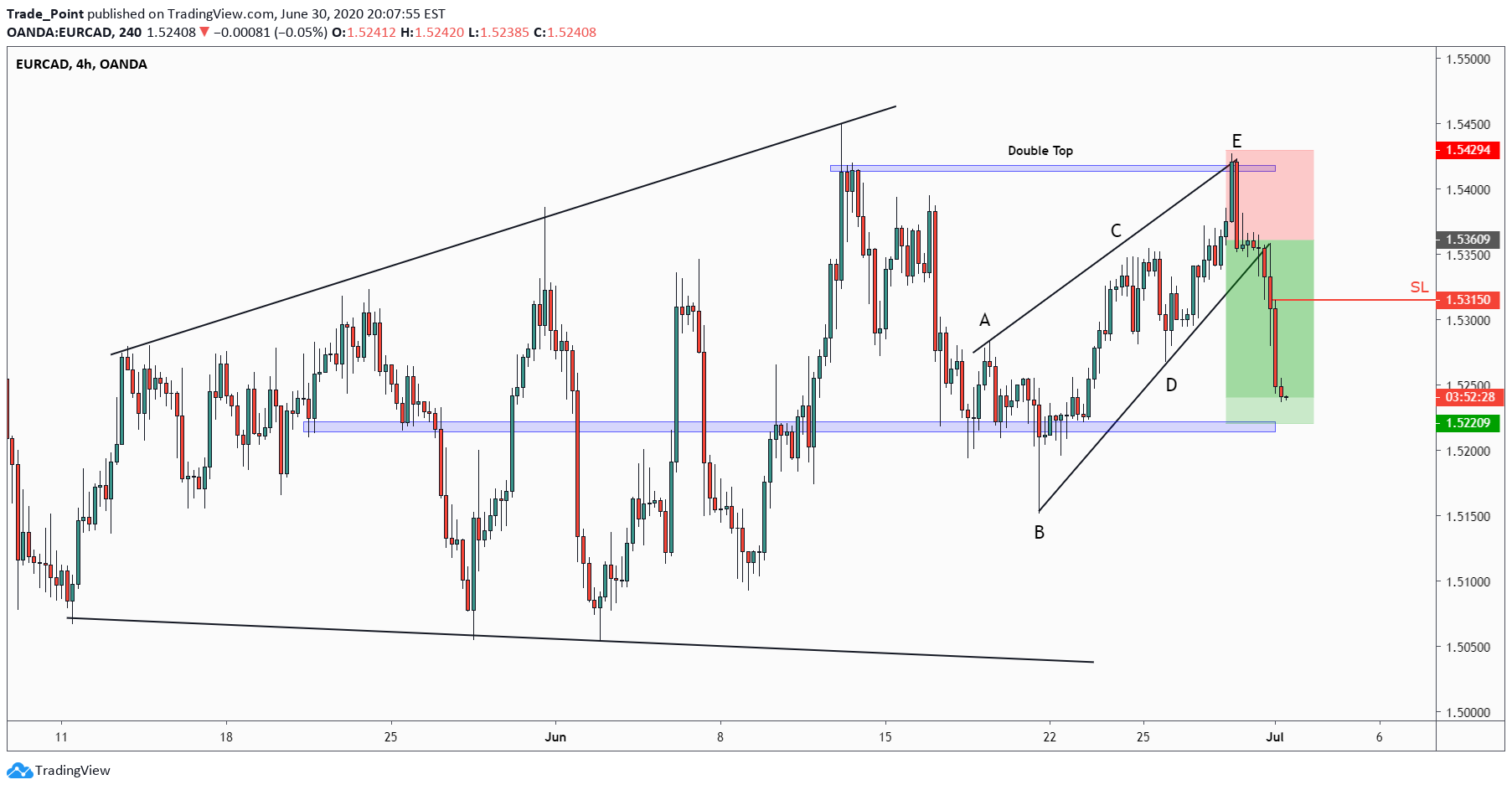 Trade_Point tarafından OANDA:EURCAD Fikir Grafik Görseli