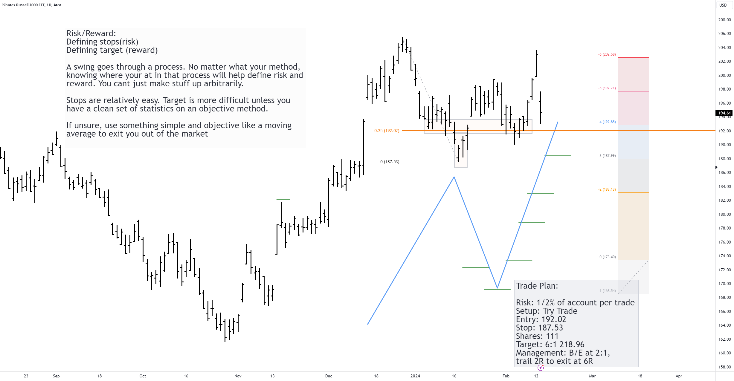 Defining Target for Risk Reward: Maybe you shouldn't? for AMEX:IWM by ...