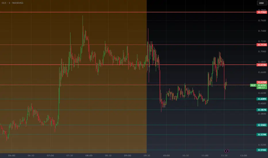 Stereotypical Level Automation (SLA) — Indicator by Stereotypical ...