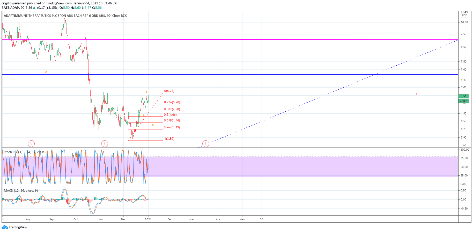 NASDAQ:ADAP Idea Chart Image by cryptowaveman