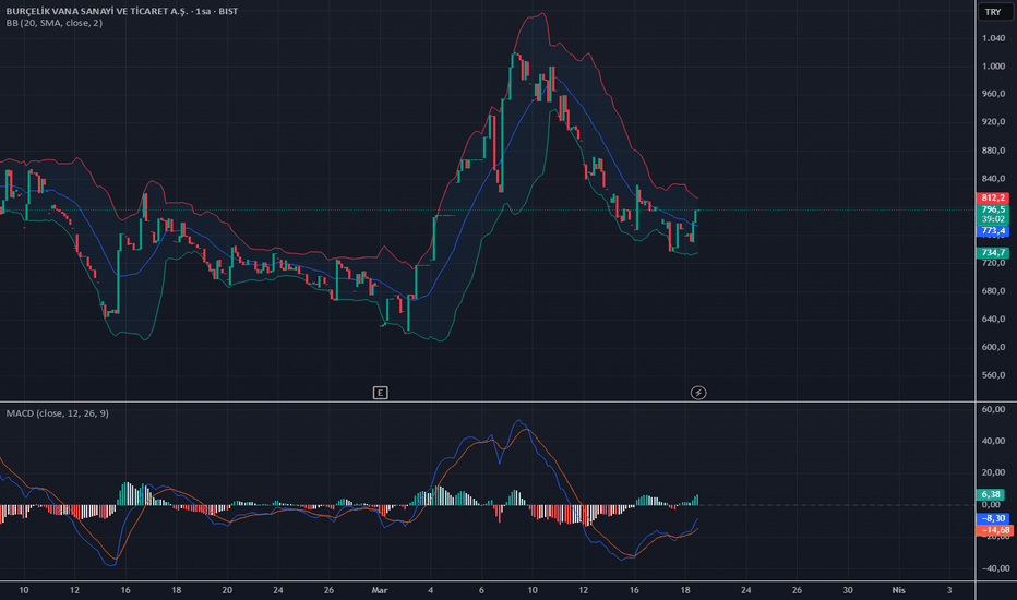 18 Mart 2026 - BURVA: Dip Çalışması ve MACD Dönüş Sinyali! - Burcelik Vana Sanayi ve Ticaret A.S.