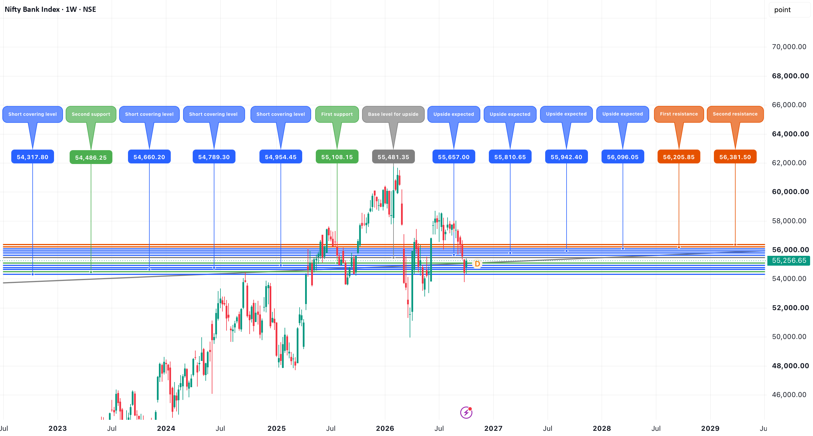 Banknifty October 2nd Week Analysis Banknifty October 2nd Week Analysis