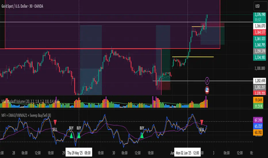 MFI + EMA3/VWMA21 + Sweep Buy/Sell — ndmcelin17032025 tarafından ...