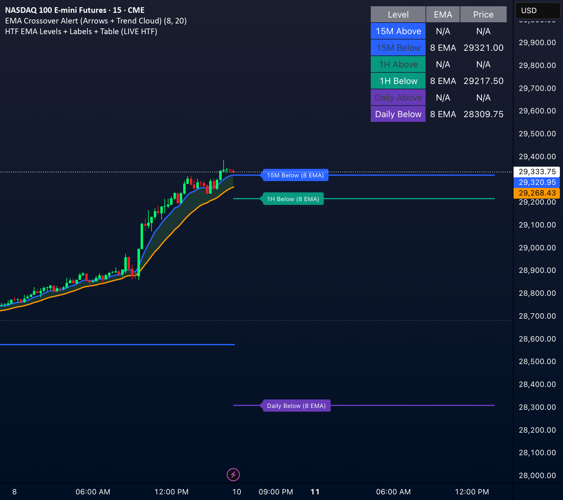 HTF EMA Levels + Table — อินดิเคเตอร์โดย bullishwizards — TradingView