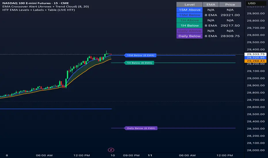 HTF EMA Levels + Table — อินดิเคเตอร์โดย bullishwizards — TradingView