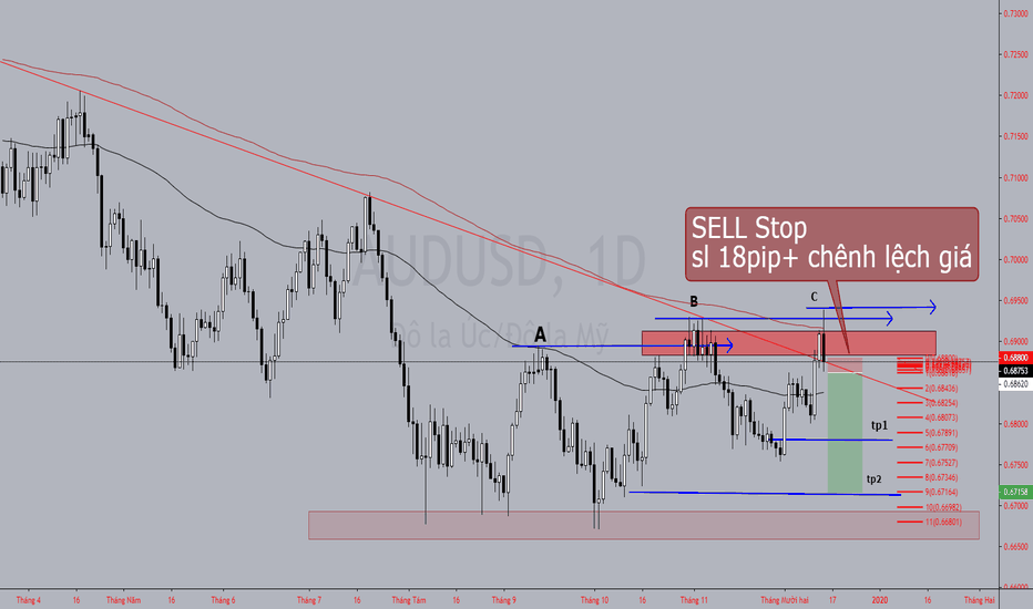 AUDUSD: sell stop AUDUSD