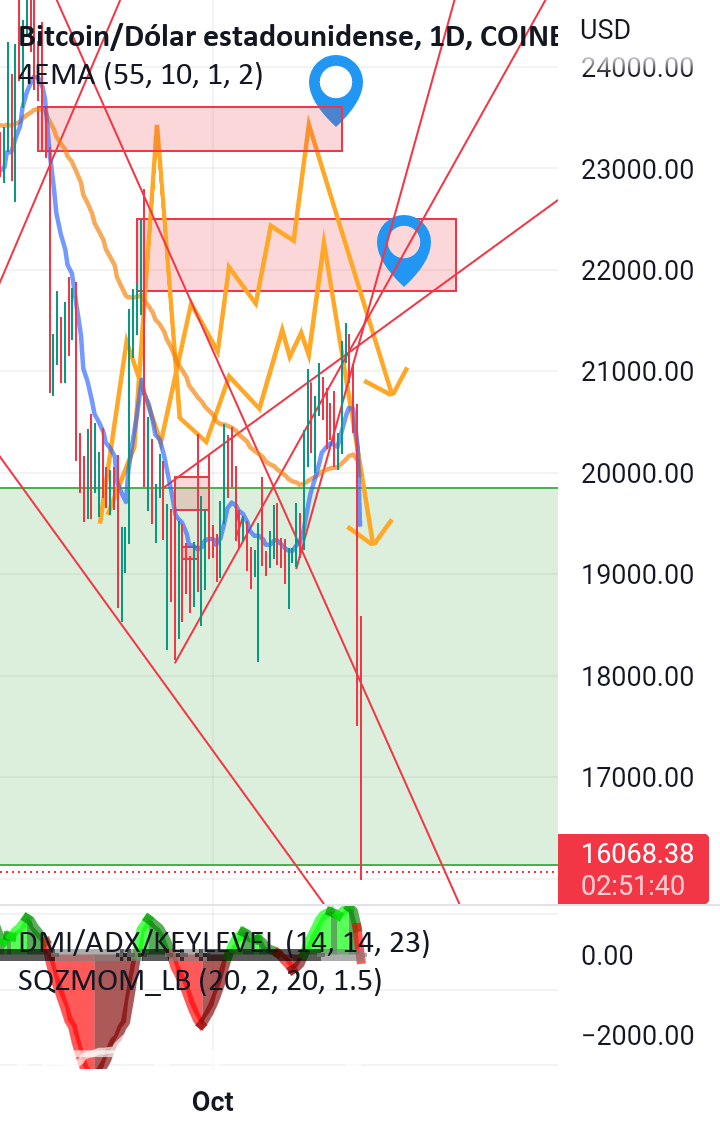 Bitcoin a los 10k para COINBASE:BTCUSD por Mariotradersv — TradingView