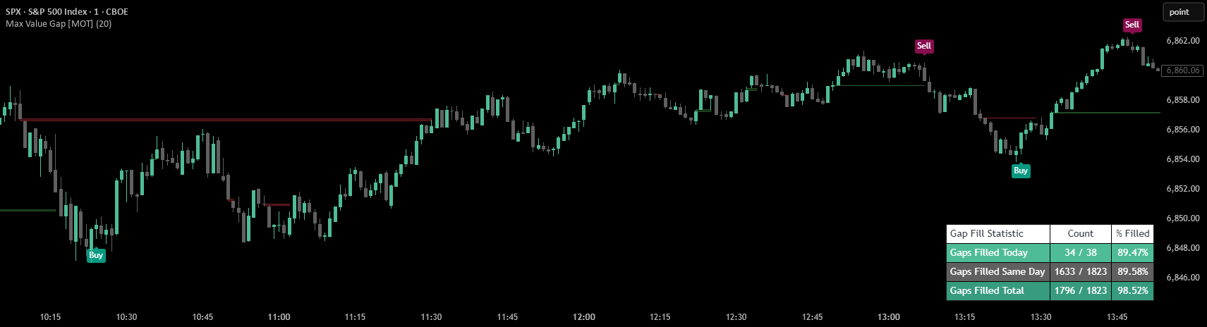 Max Value Gap [MOT] — TheBigDaddyMax tarafından gösterge — TradingView