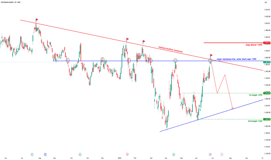Chart Patterns — Trading Ideas on TradingView — India India