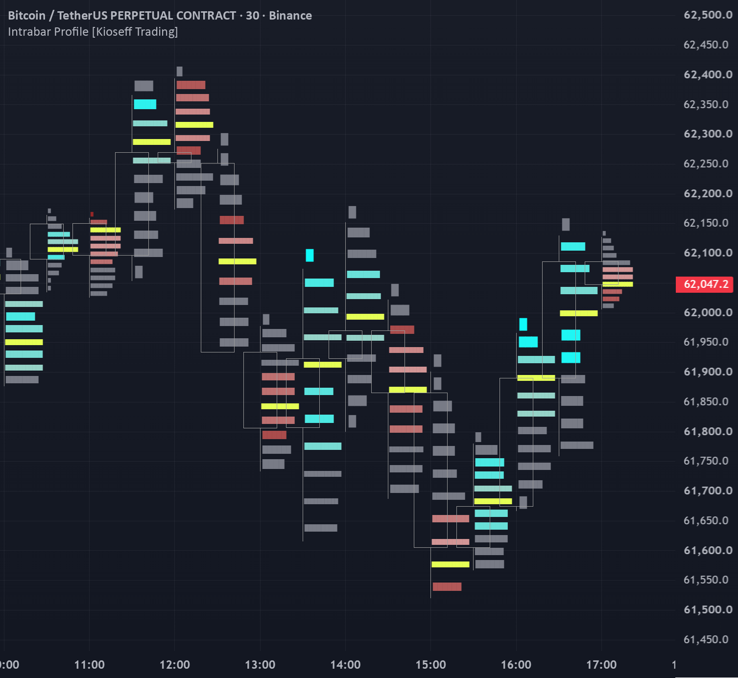 Intrabar Profile [Kioseff Trading] — Indicator by KioseffTrading ...
