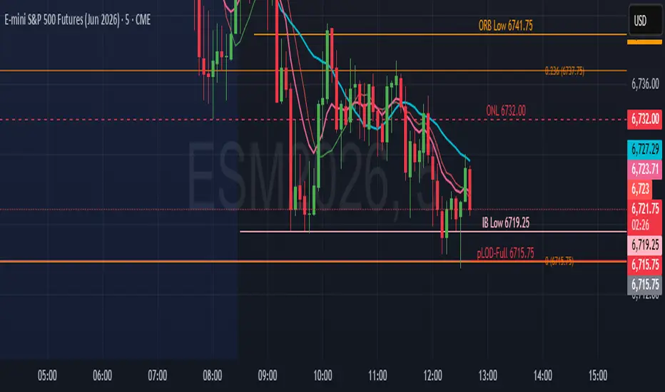 Simple Levels - RTH open, Overnight Range, ORB, Prev High/Low ...