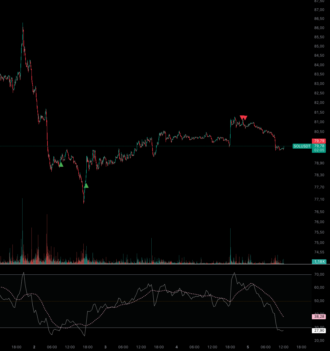 V/S RSI Signals on Chart — Penunjuk oleh o3999 — TradingView