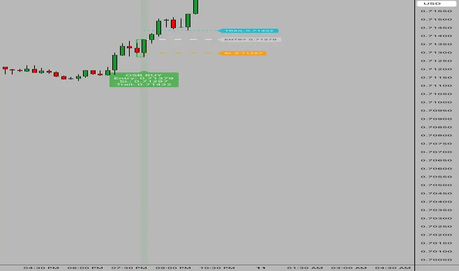 OSB Break Method = Outside Break — mikechillz的指標 — TradingView