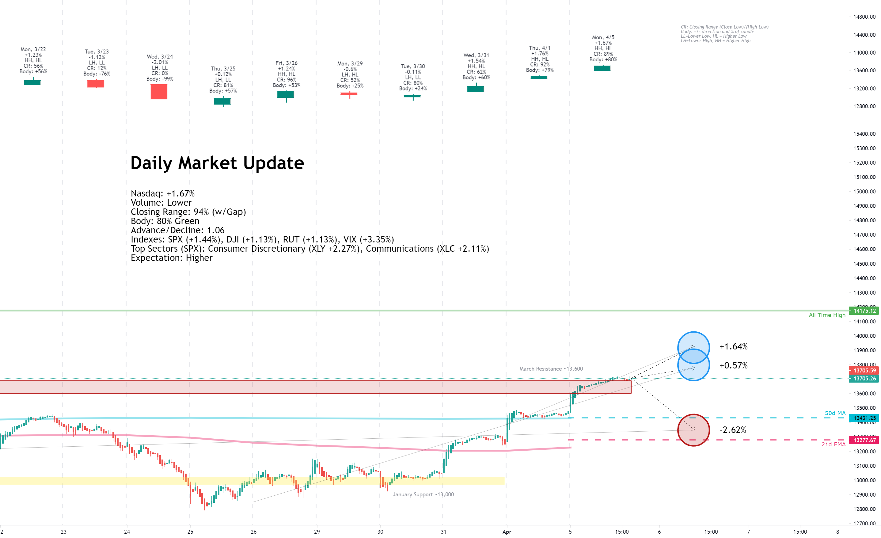 Daily Market Update for 4/5