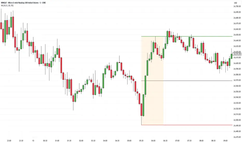 Initial Balance PRO (5m Adjustable) — Indicator by delbert_trading ...