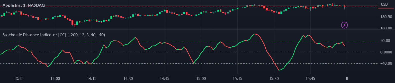 Stochastic Distance Indicator [CC] by cheatcountry — TradingView