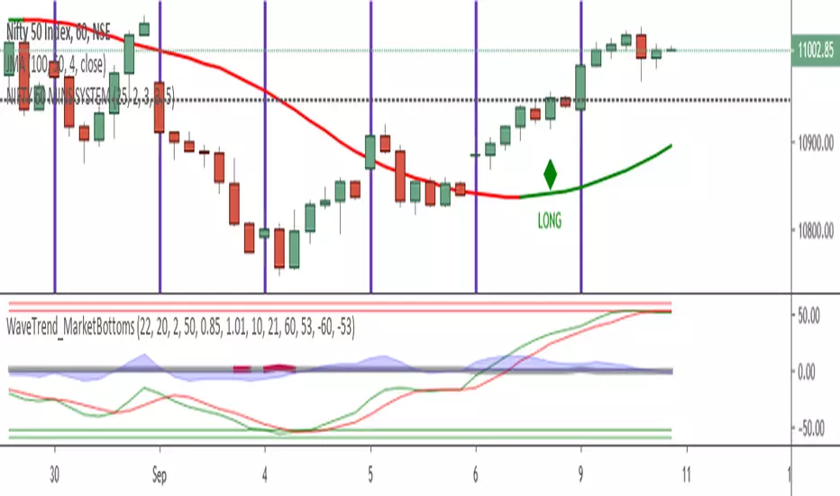 NIFTY 60 MINS SYSTEM — Indicator by apsp1963 — TradingView