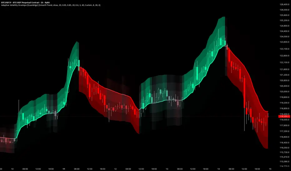 Adaptive Volatility Envelope [QuantAlgo]