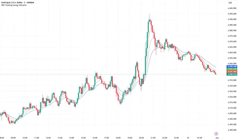 SRK Trading Swing Indicator par sandip953075 — TradingView