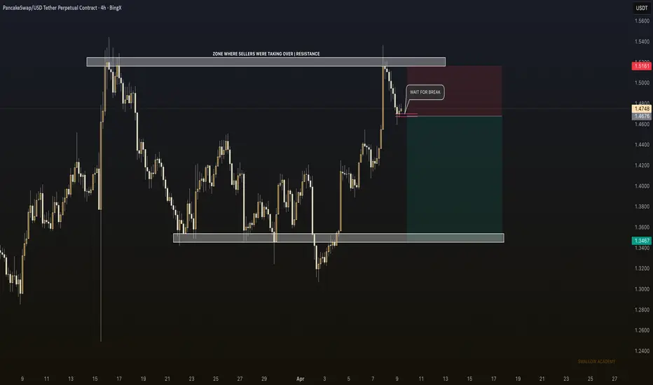 CAKE – Range Trading Confirmed