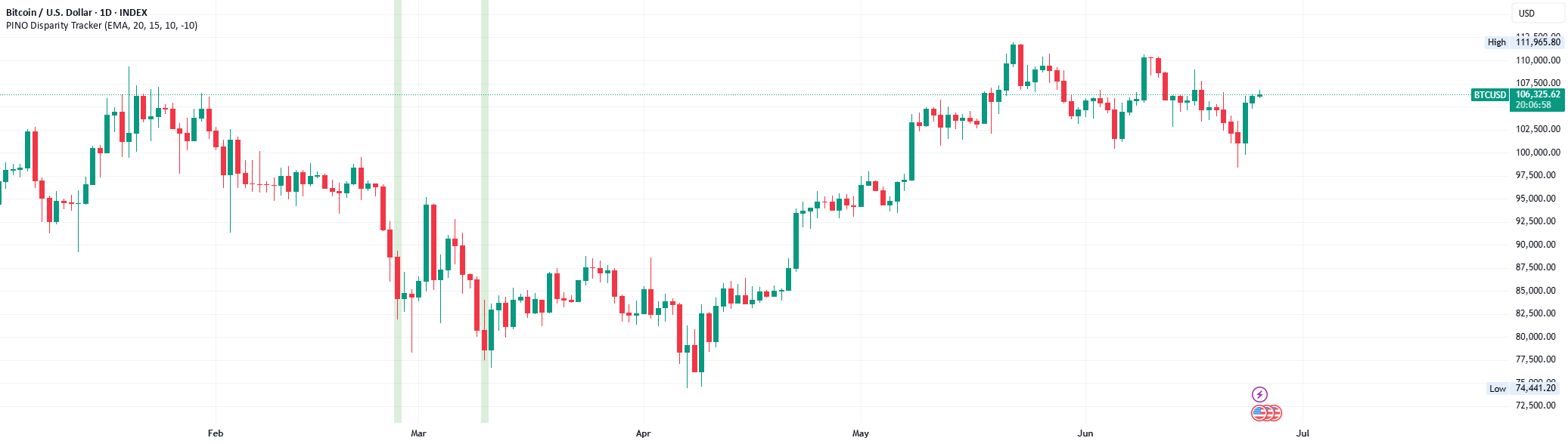 PINO Disparity Tracker — Indicator by pino_chart — TradingView India