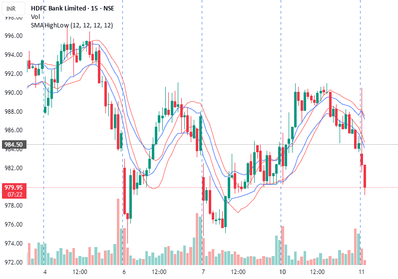 Initial Rac High Low Chart SMAEMA_High_Low — Indikator von AjitK72 — TradingView