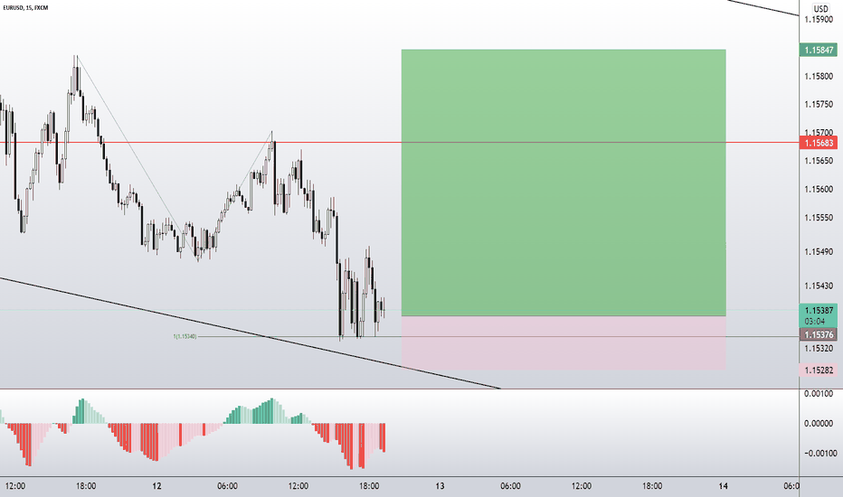 EURUSD M15