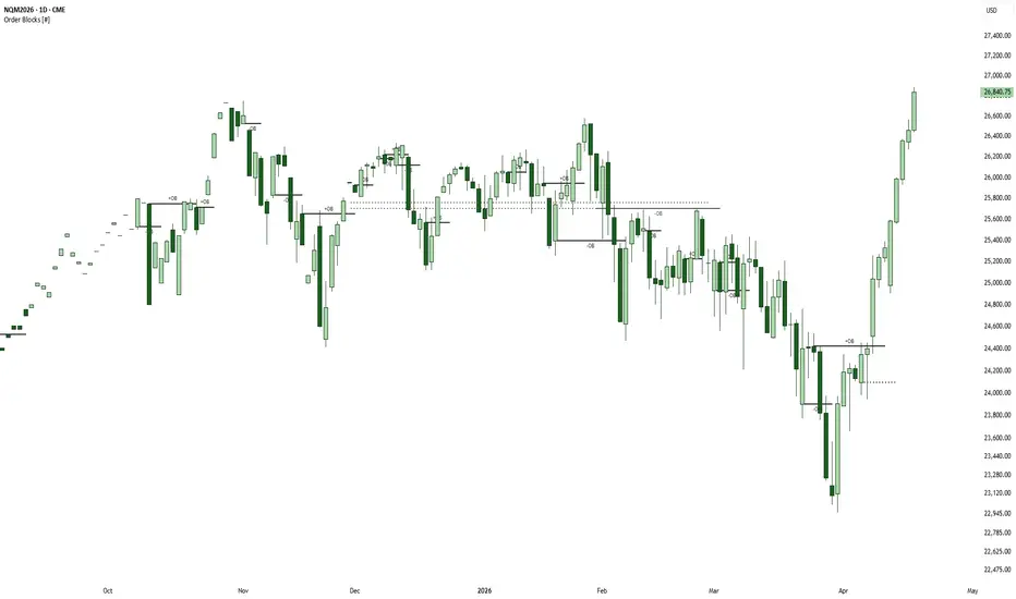 Order Blocks [#] — Indicator by Shulkins — TradingView