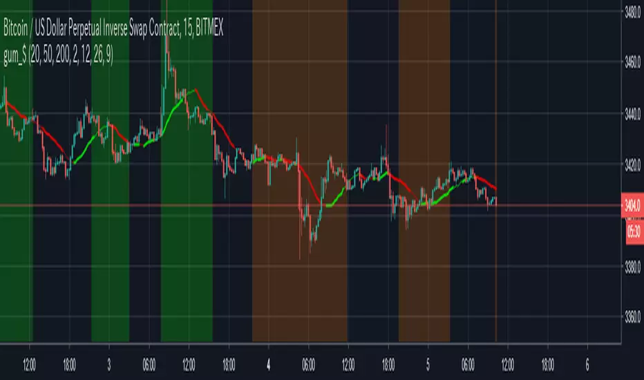 Anything Chart _Ultimate_MA_anything — Indicator by botindicator — TradingView