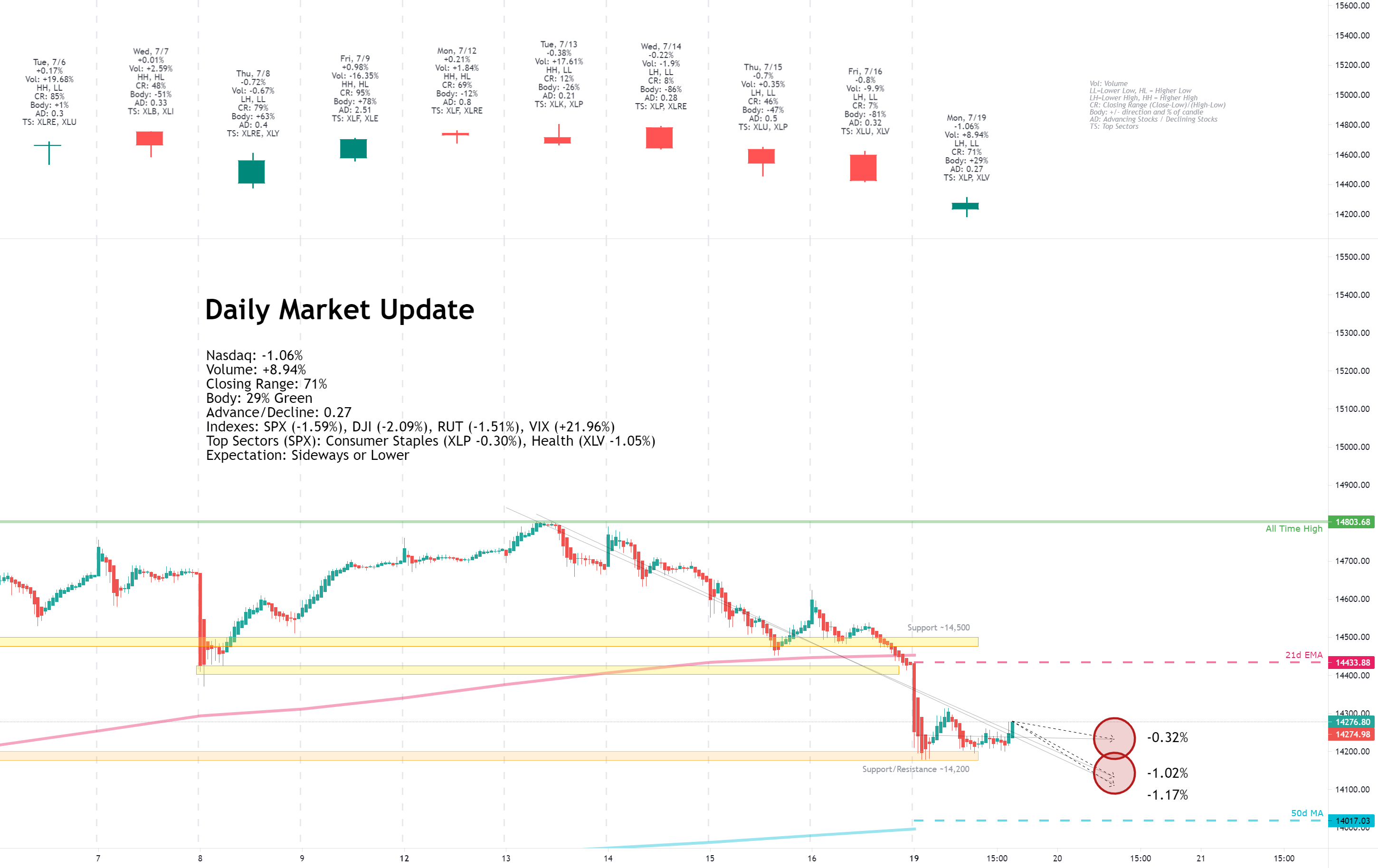 Daily Market Update for 7/19
