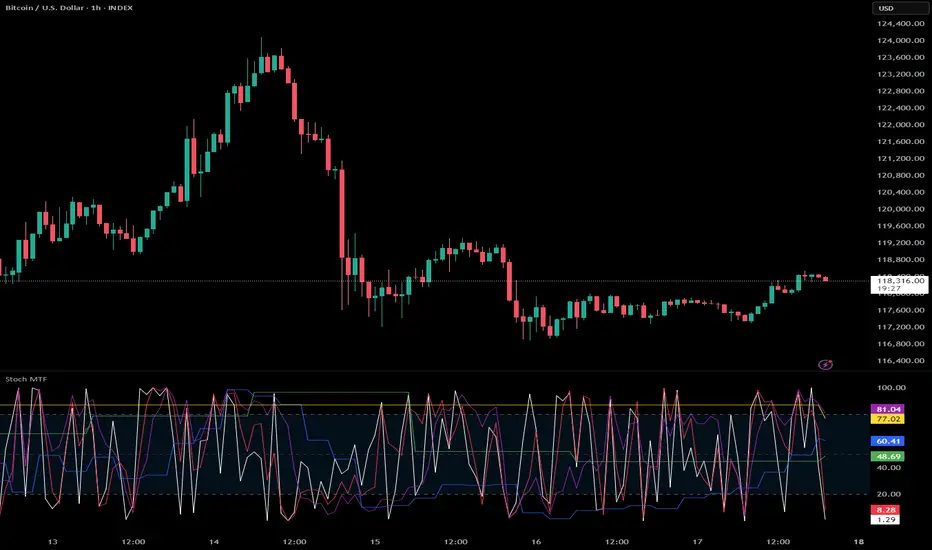 Stochastic 6TF by J — jjuii作成のインジケーター — TradingView