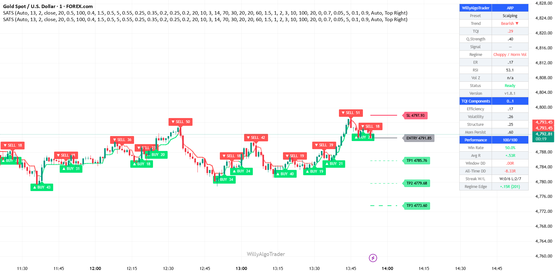 Self-Aware Trend System [WillyAlgoTrader] — Indicator by sunnatillon44 ...