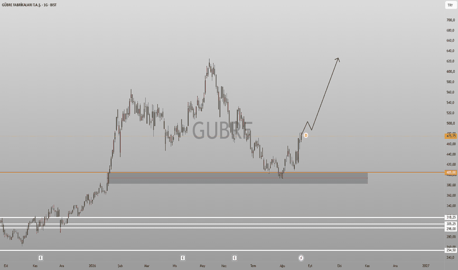 23 Ağustos 2026 - GUBRF TREND OLUŞUMU - Gubre Fabrikalari T.A.S.