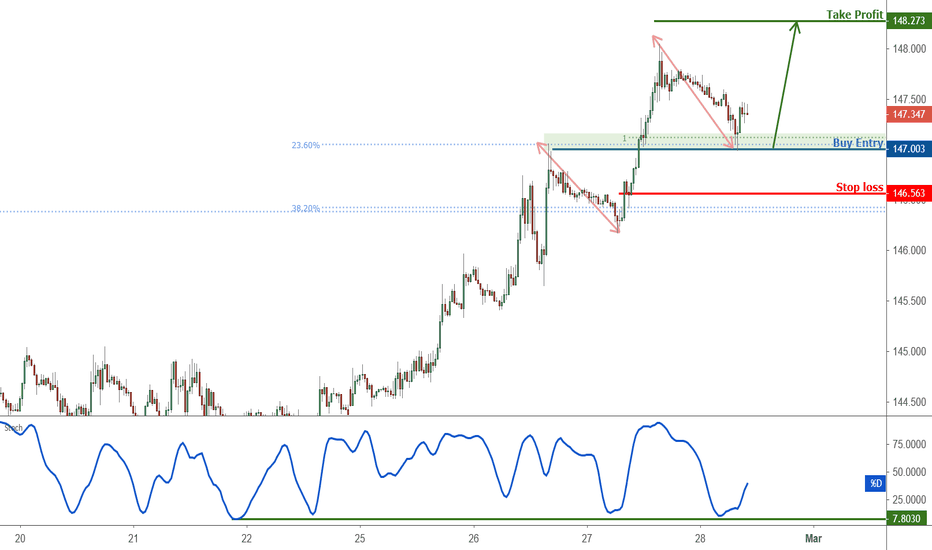 Forex Market Currency Rates Economic Calendar Tradingview Ideas
