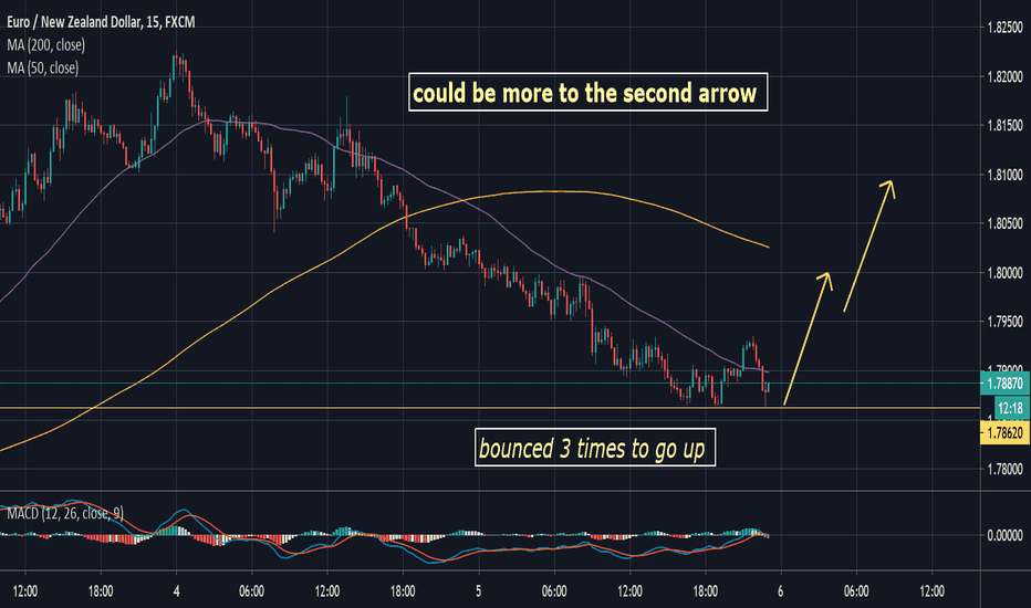 EURNZD: HIGH PROBABILITY GOING UP