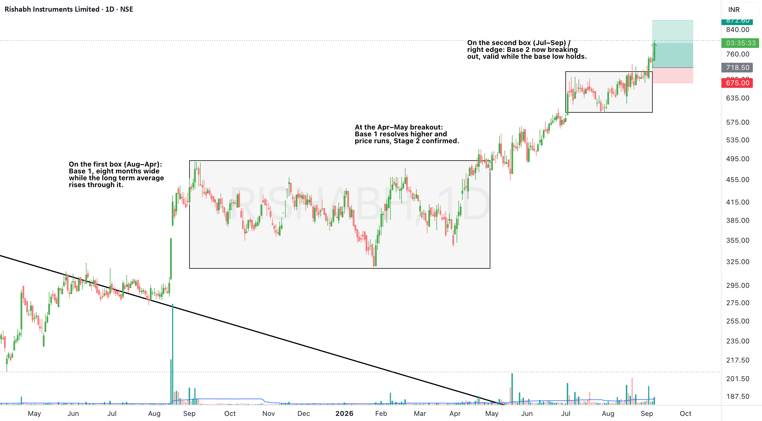 RISHABH: Base 2 breaks out, +7.78% on volume RISHABH: Base 2 breaks out, +7.78% on volume