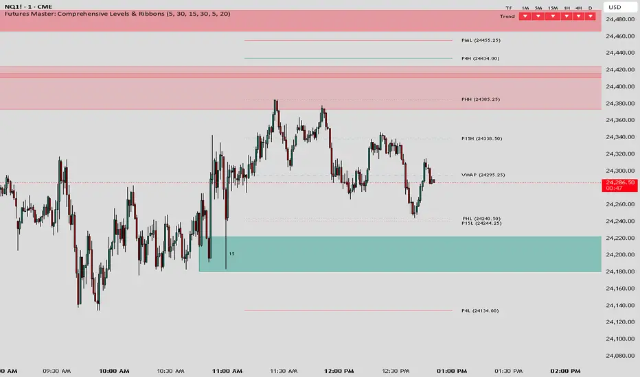Futures Master: Comprehensive Levels & Ribbons — Indicator by mreasm45 ...